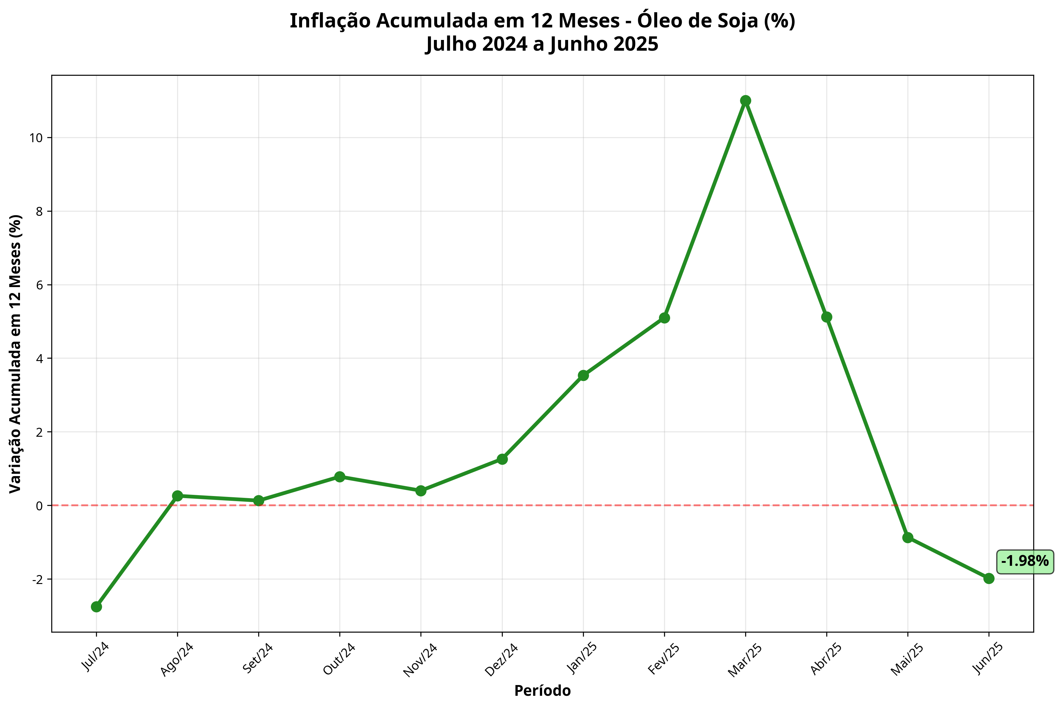Inflação Acumulada em 12 Meses - Óleo de Soja - Julho 2024 a Junho 2025 (%)